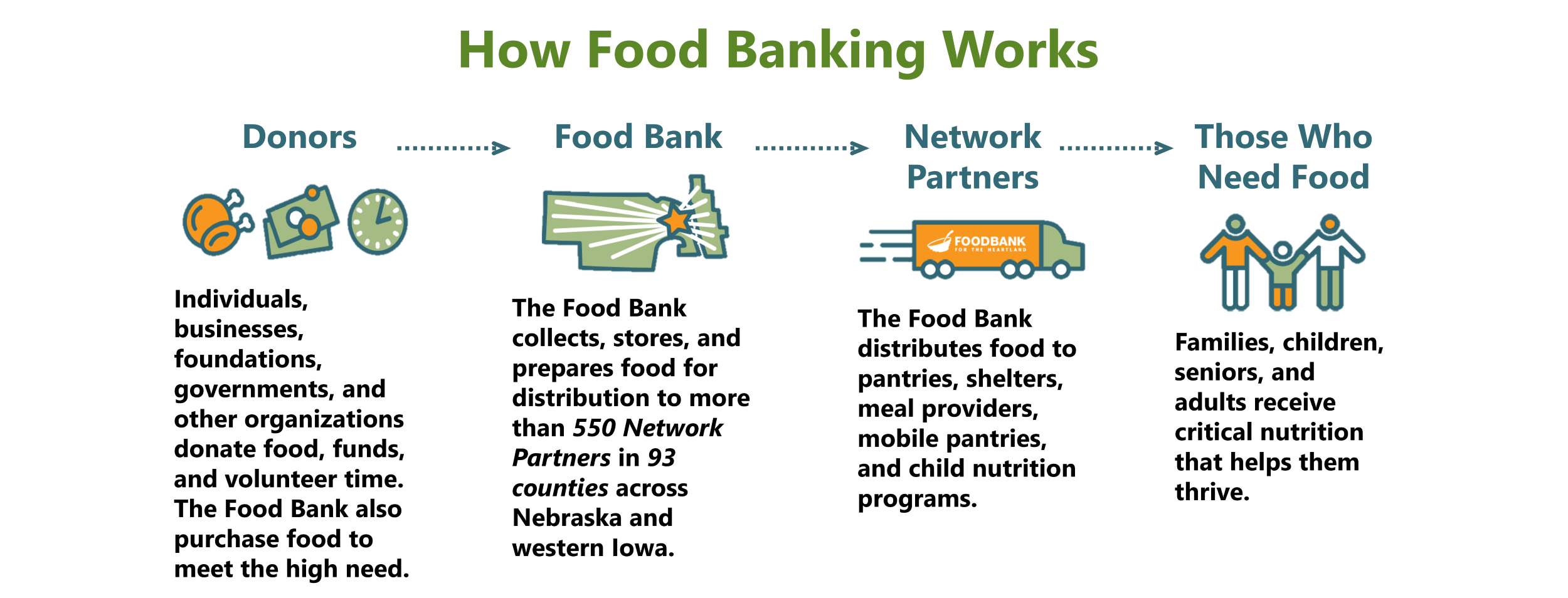 How food banking works