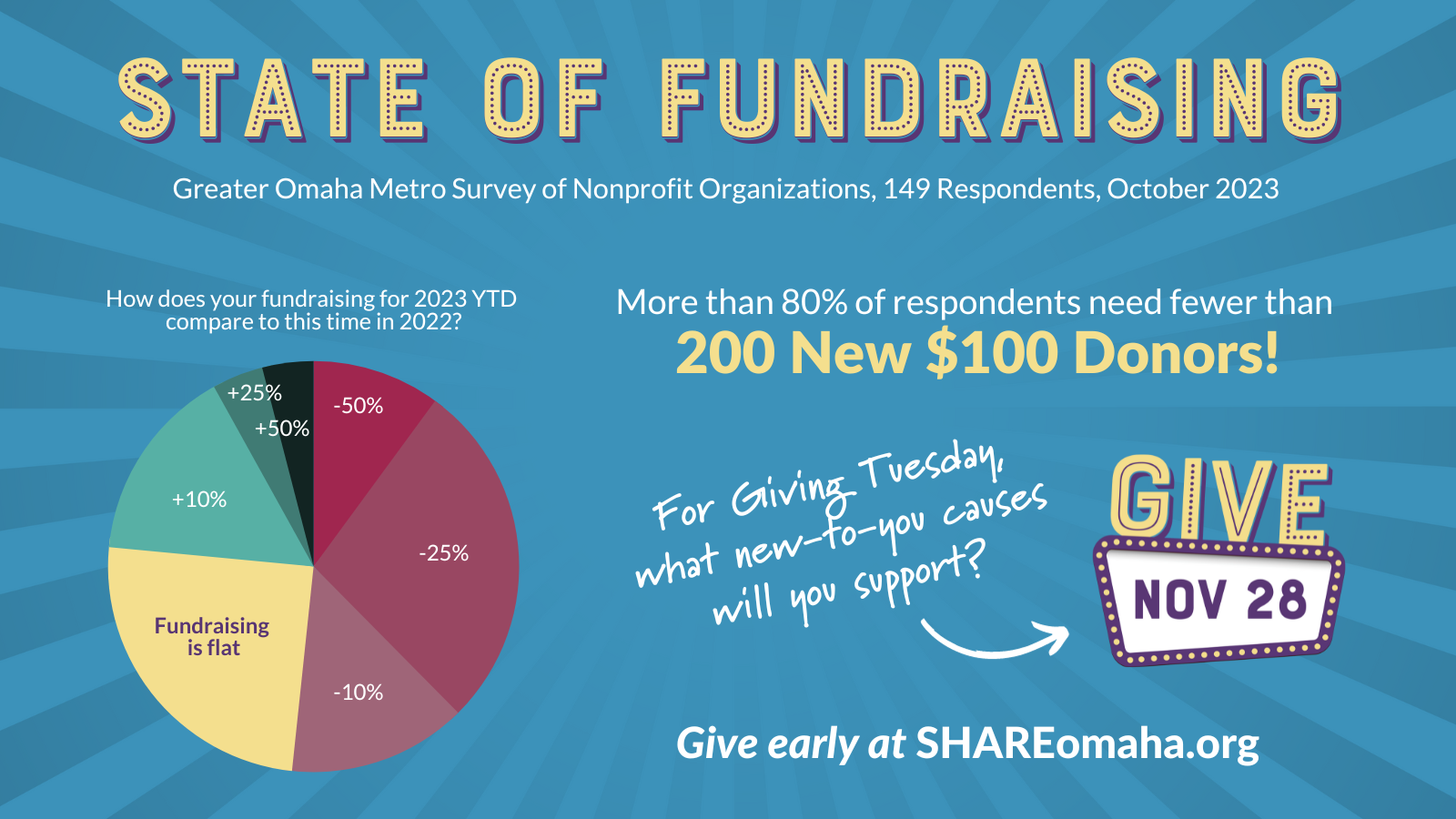 State of Fundraising
