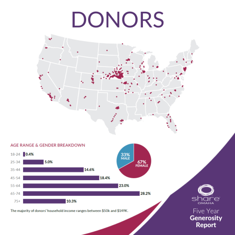 Five Year Generosity Report