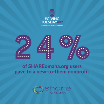 24% of SHAREomaha.org users gave to a new-to-them nonprofit